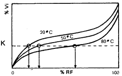 Sorptionsisotermer ved forskellige temperaturer