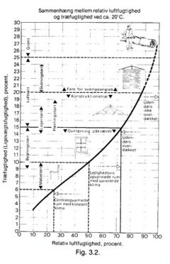 Water content in wood