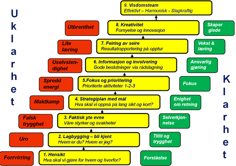 teamutvikling teamutvikling