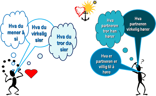 Kommunikasjon i parforholdet Kommunikasjon i parforholdet