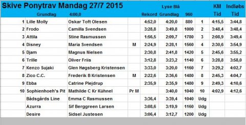 Resultater fra ponyløbet 27-07-2015