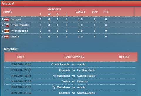 Gruppe A